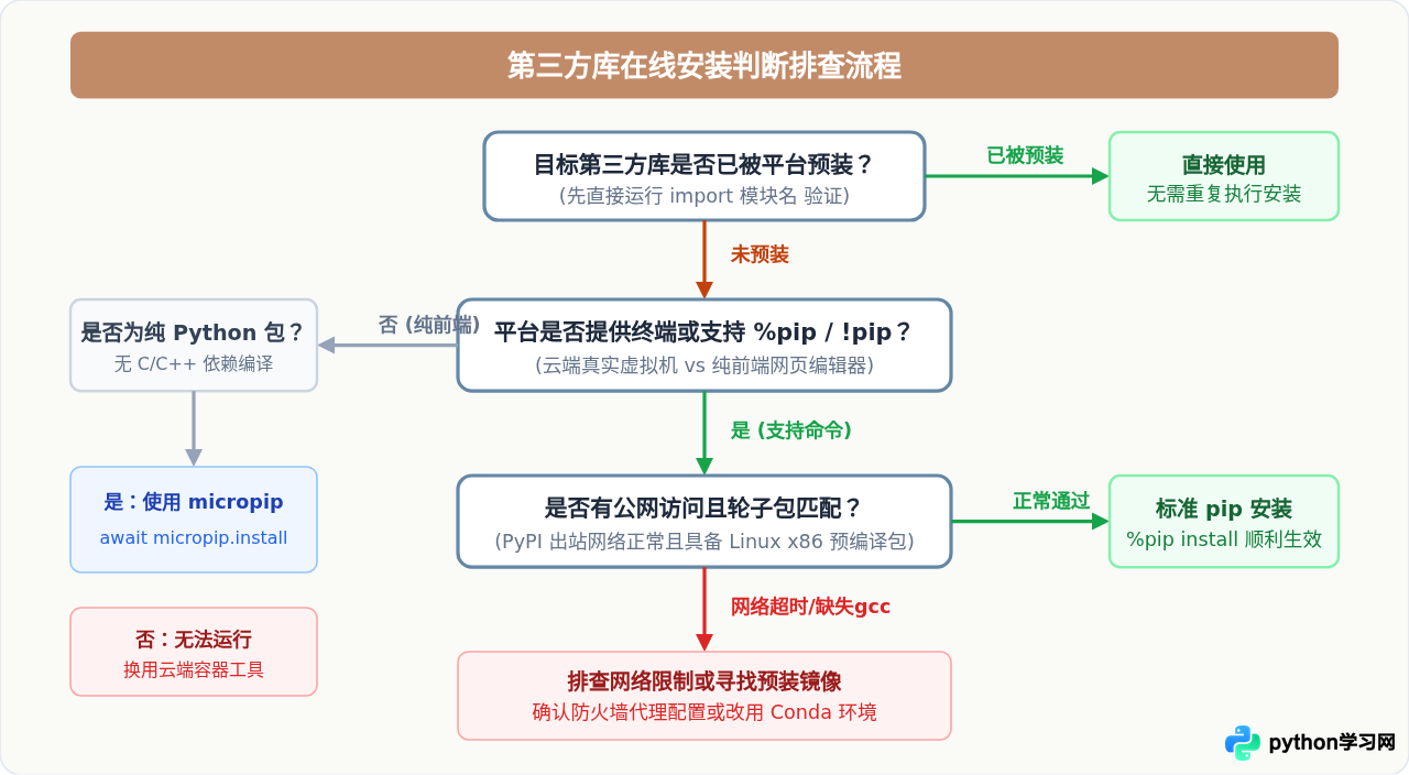 Python在线运行工具支持pip安装第三方库吗？