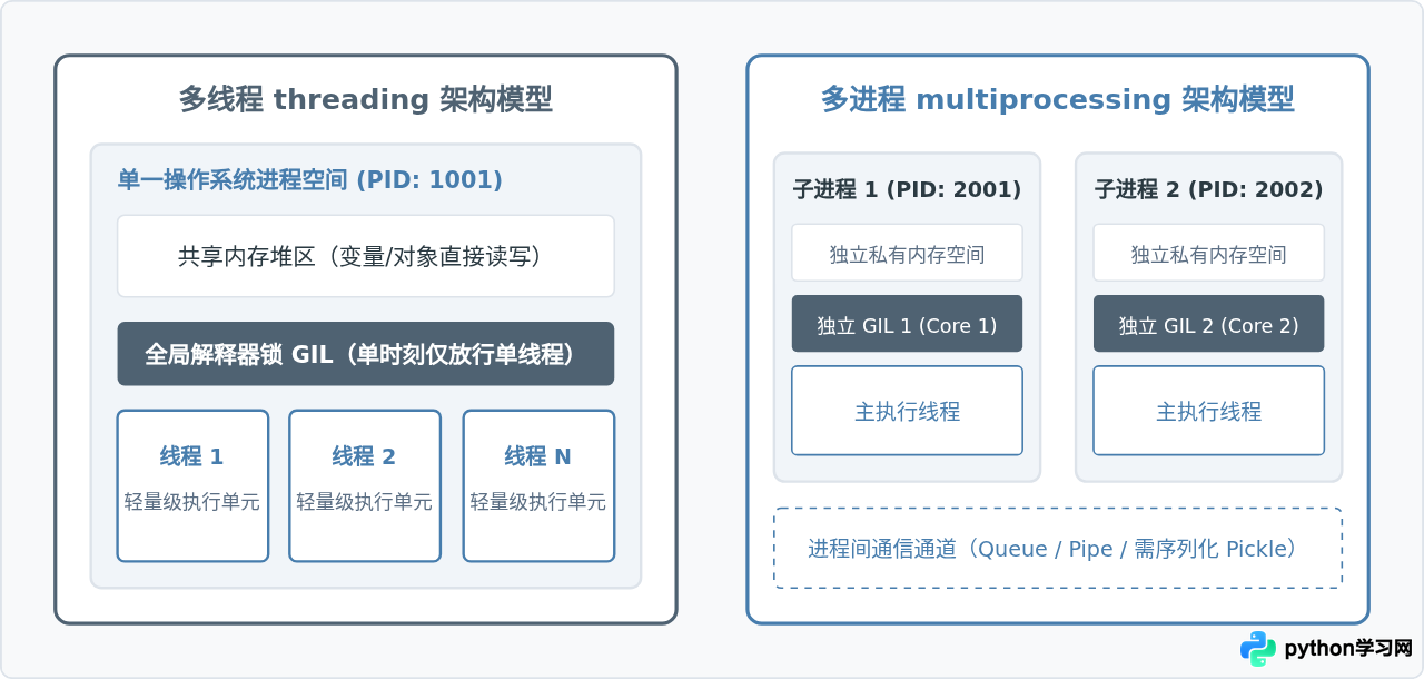 Python多线程threading与多进程multiprocessing怎么选