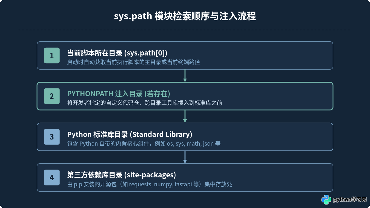 PATH和PYTHONPATH有什么区别？Python环境变量详解