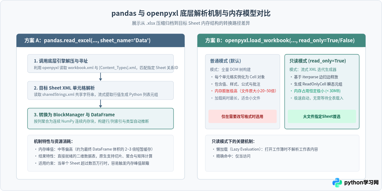 Python pandas与openpyxl读取指定Sheet的性能对比与选择