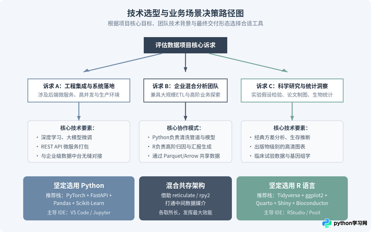 Python和R语言有什么区别？从设计哲学到应用场景的全面对比