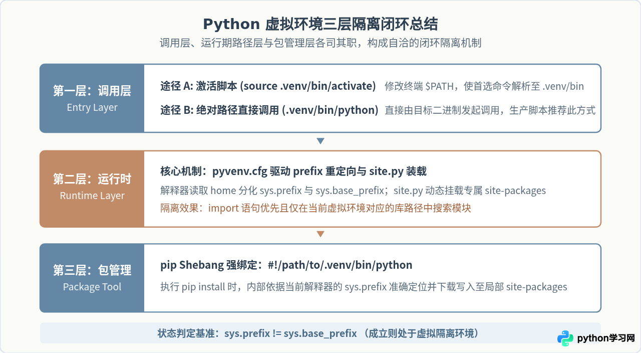 Python虚拟环境的工作原理：site-packages隔离机制解析