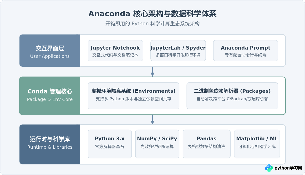 新手怎么下载Anaconda搭建Python数据科学环境