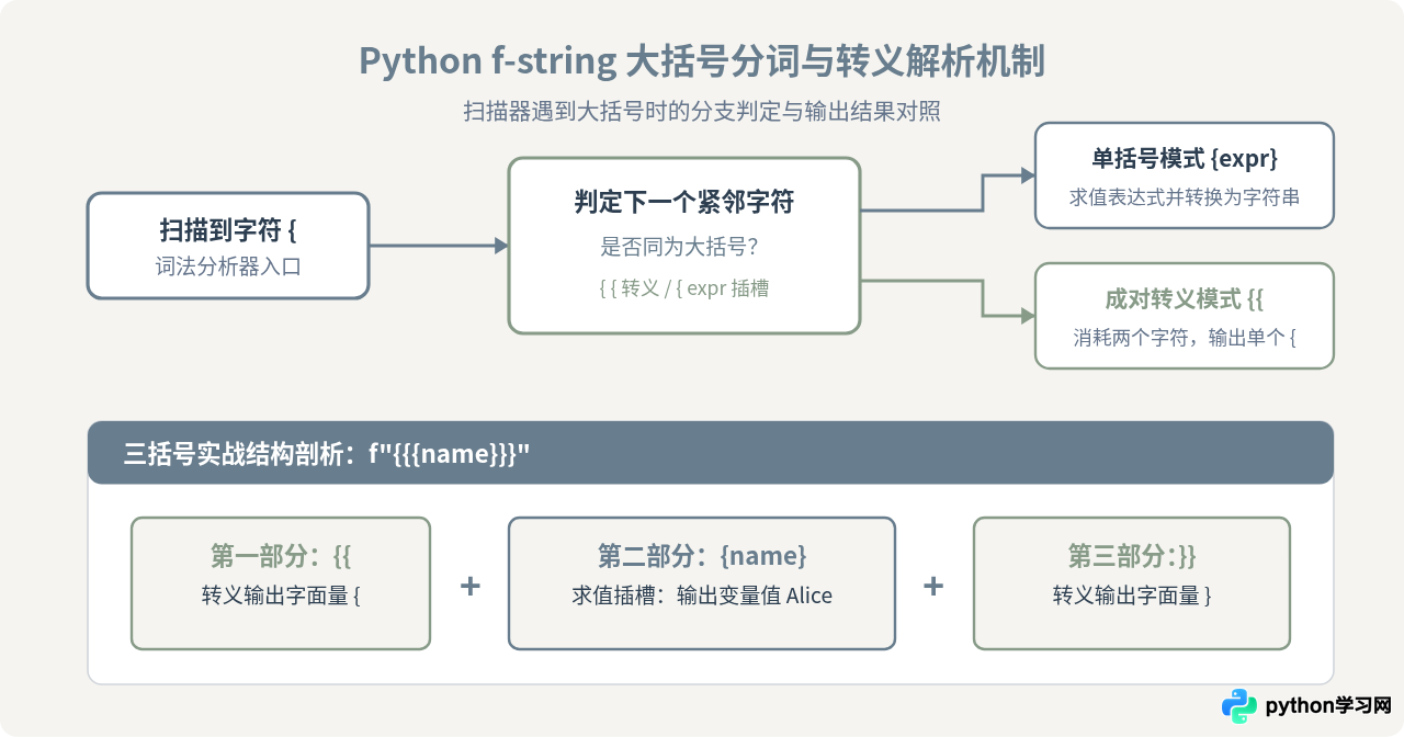 Python f-string中怎么正确转义大括号{}和特殊字符