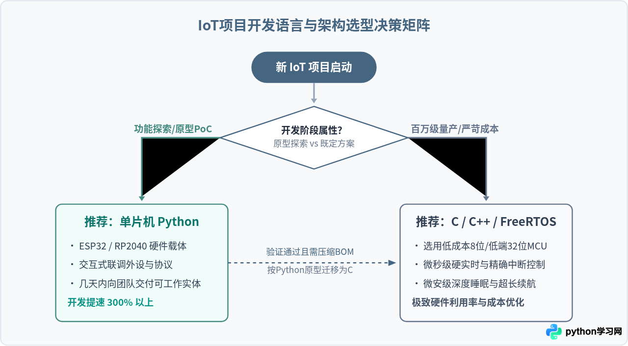 单片机Python开发适合做什么项目？IoT原型验证优势分析