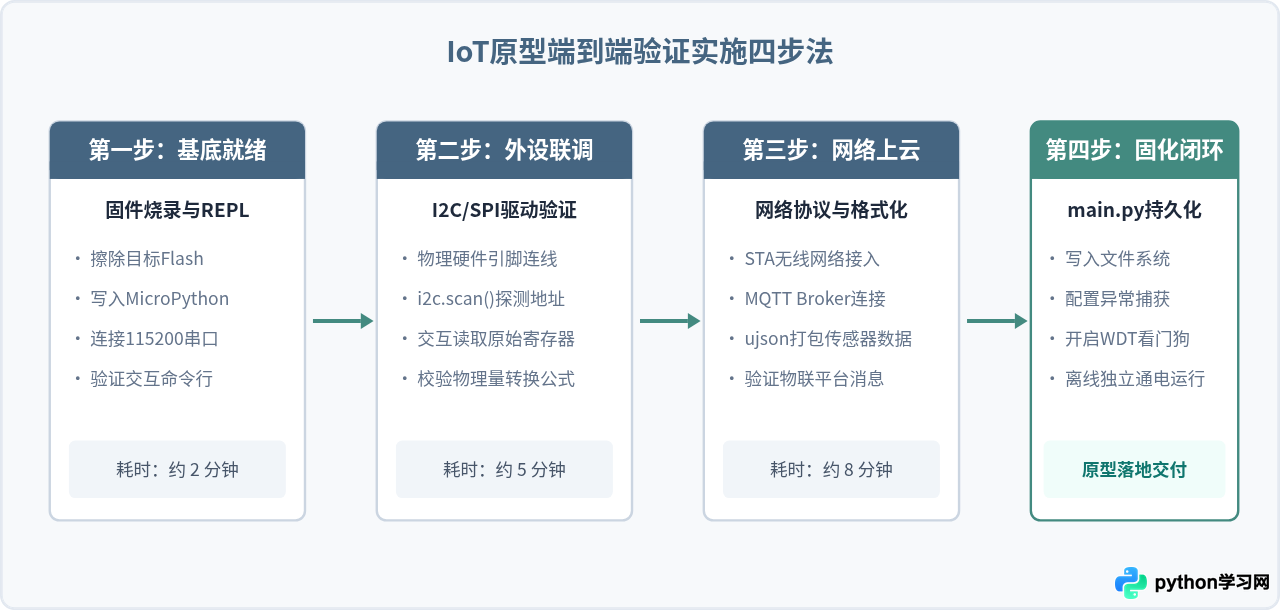 单片机Python开发适合做什么项目？IoT原型验证优势分析