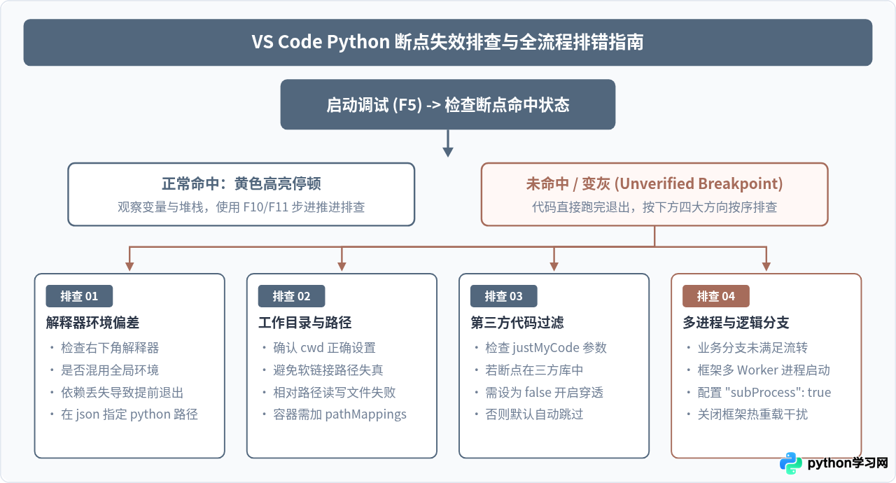 VS Code launch.json 调试配置详解：Python 程序断点调试设置