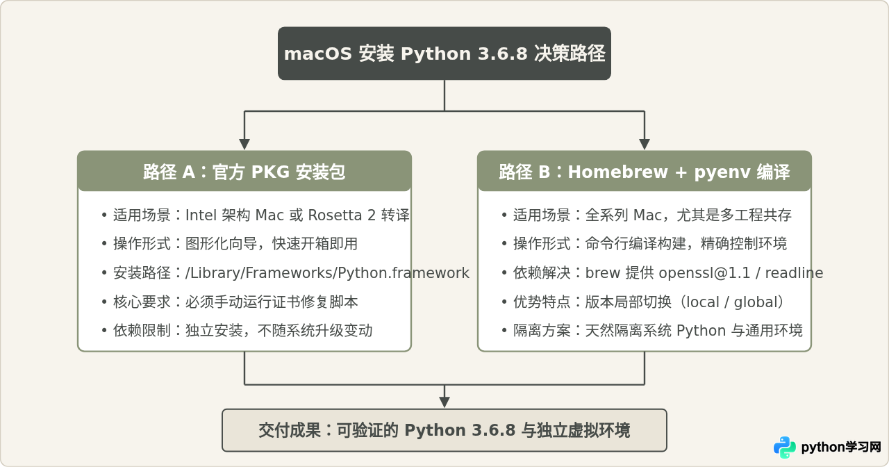 macOS下通过官方安装包或Homebrew安装Python 3.6.8