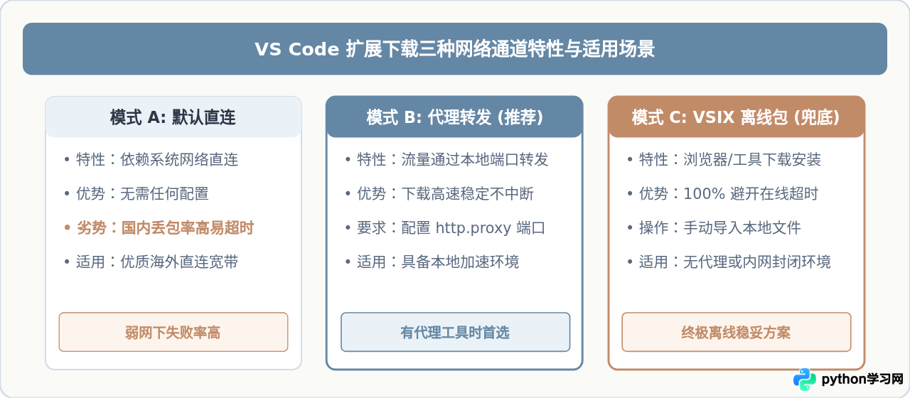 VS Code安装Python扩展失败或超时的解决方法