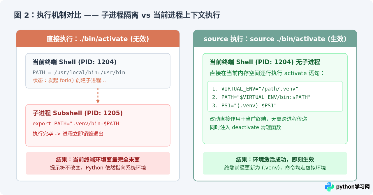 Mac和Linux中source激活Python虚拟环境的命令