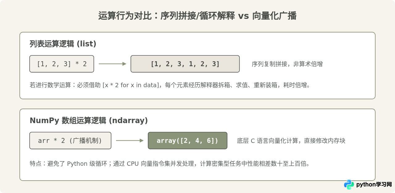Python列表与数组有什么区别？