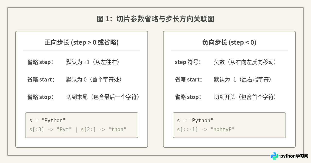 Python字符串切片省略参数的默认行为是什么？