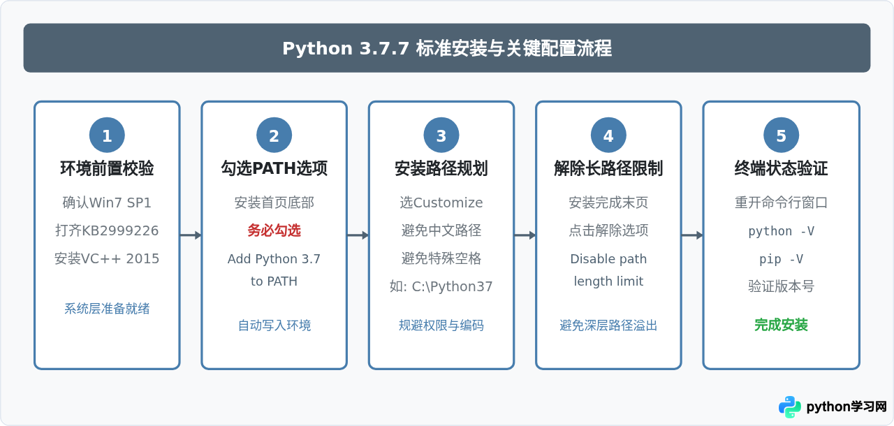 Python 3.7.7安装报错或运行异常的常见解决方法