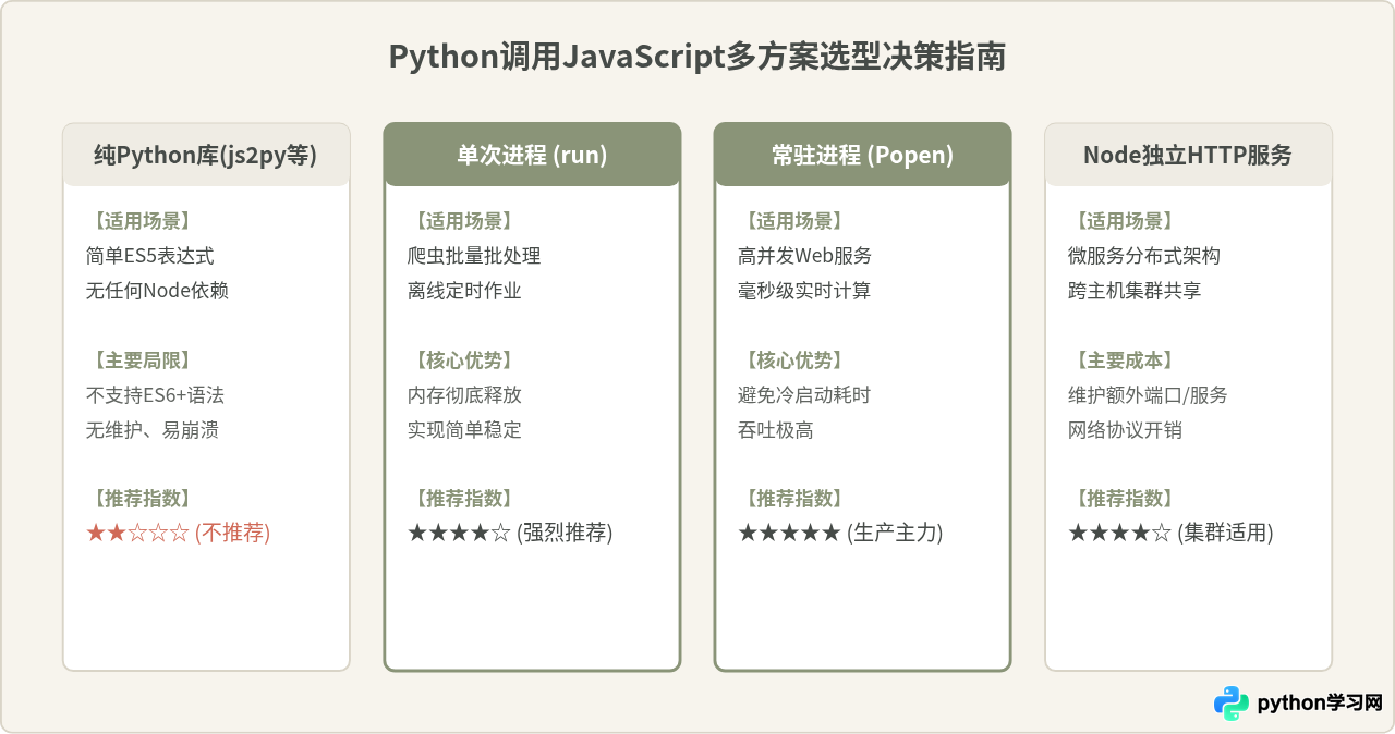 Python调用Node.js子进程执行复杂JavaScript代码