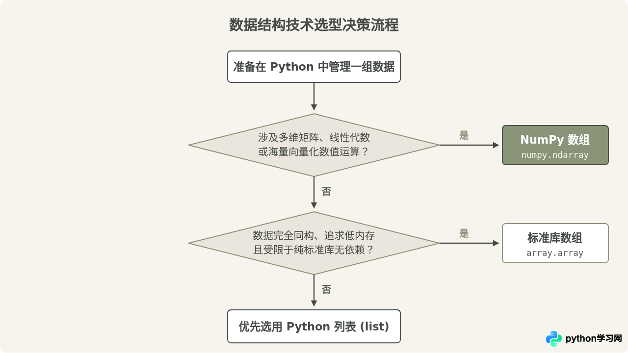 Python列表与数组有什么区别？