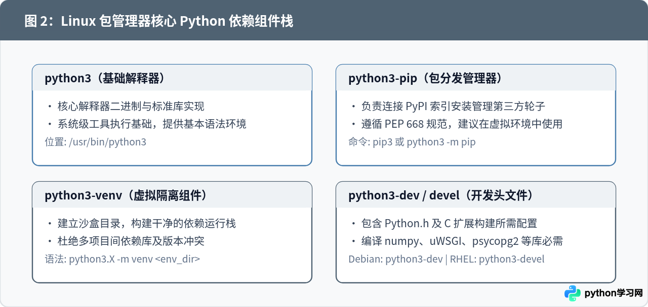 Linux服务器安装Python指南：Ubuntu/CentOS包管理器与源码编译