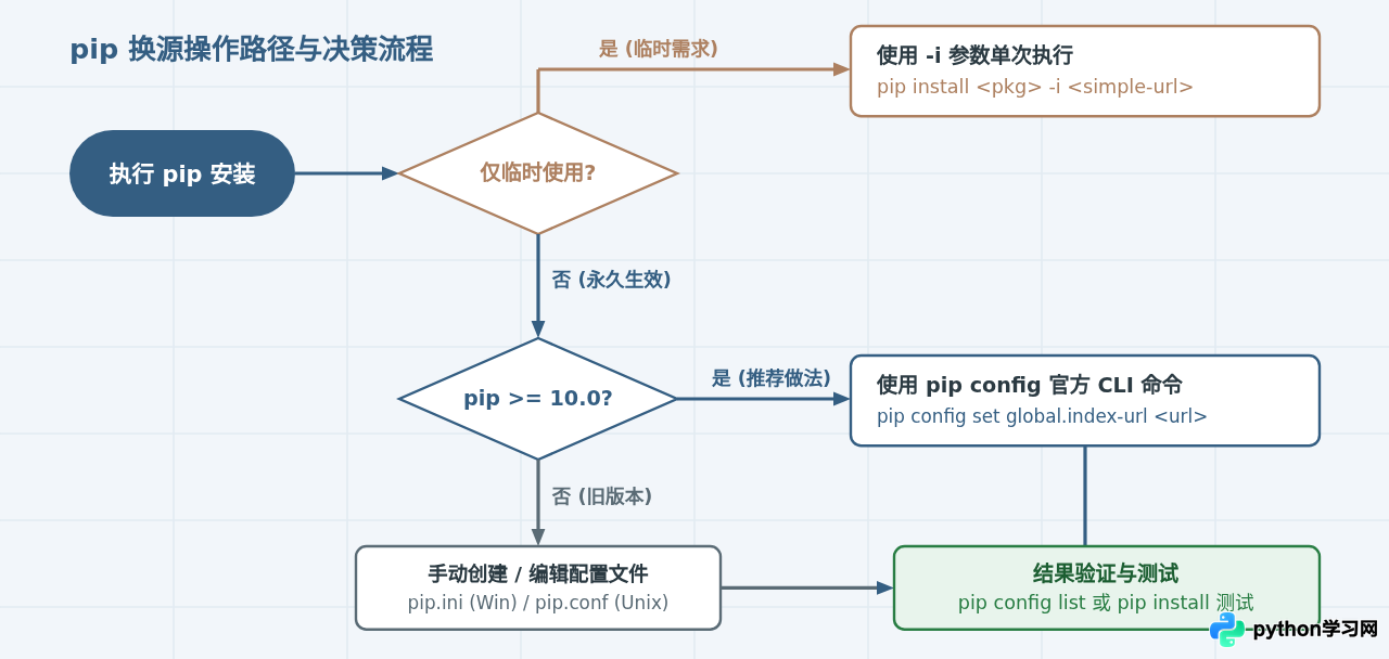 pip install 下载慢？常用国内镜像源地址及配置方法