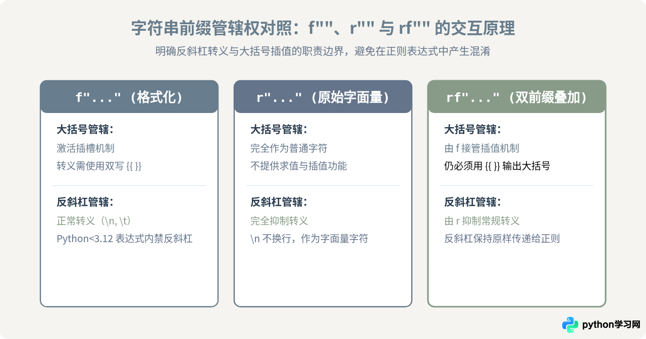 Python f-string中怎么正确转义大括号{}和特殊字符