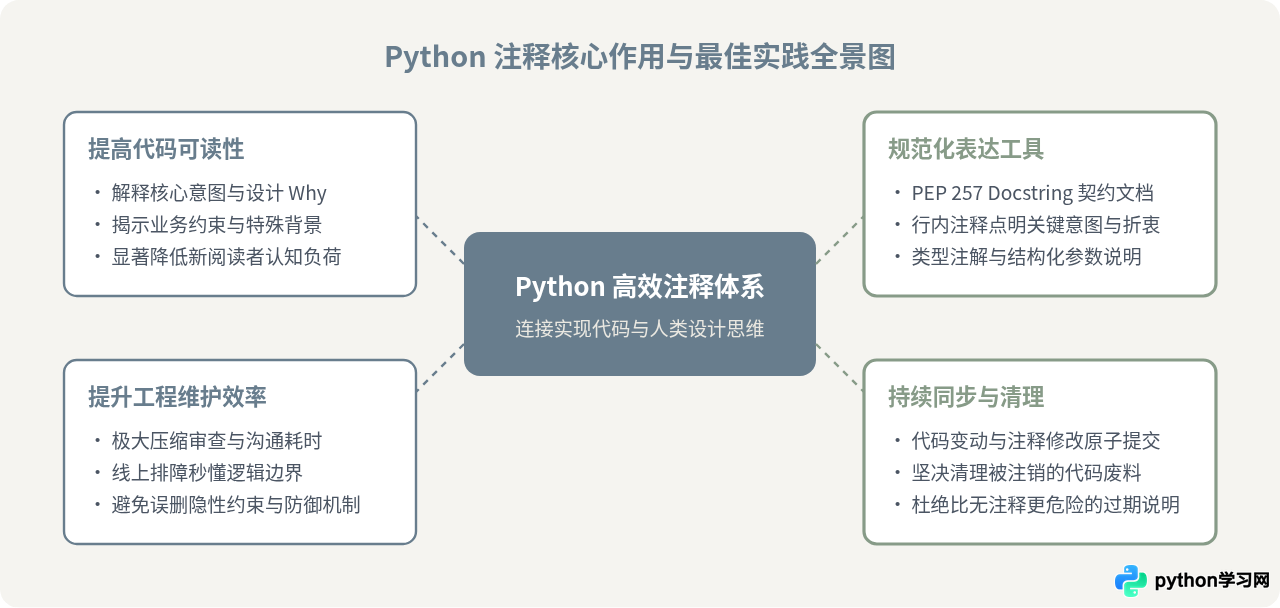 Python注释的作用：提高代码可读性与维护效率
