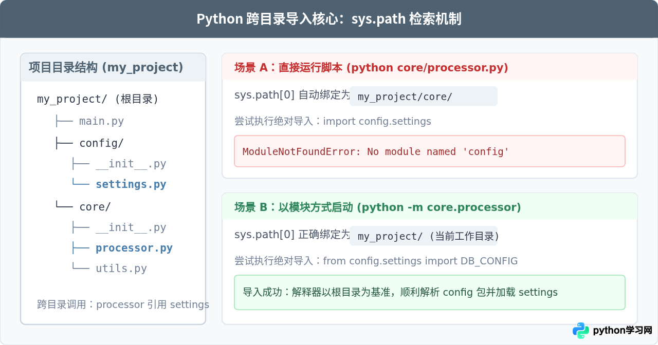 Python跨目录引入py文件：相对导入与绝对导入详解