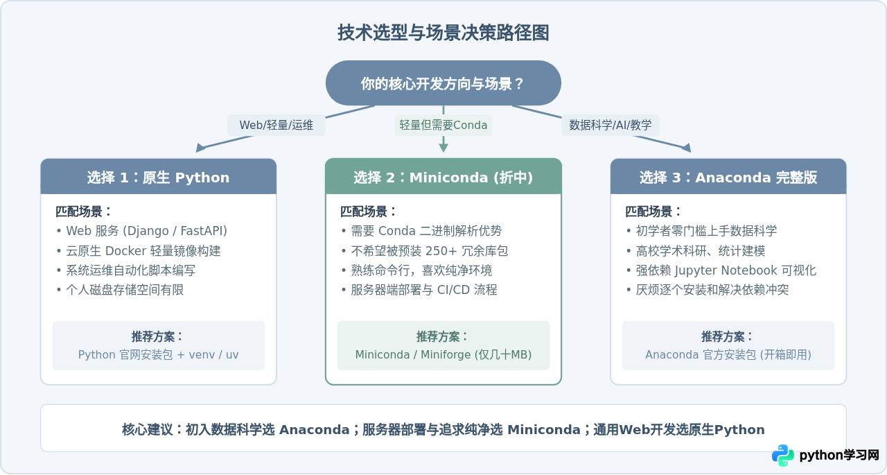 Anaconda与Python是什么关系？详解发行版与语言的区别
