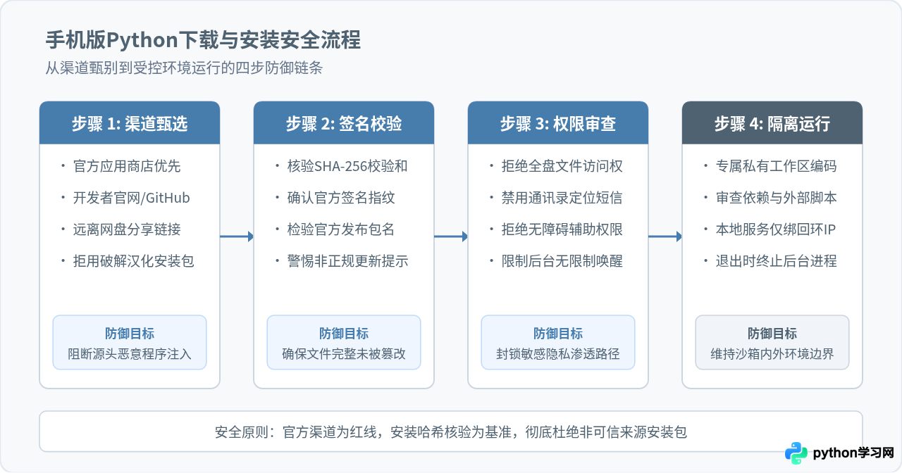 下载手机版Python要注意哪些安全问题