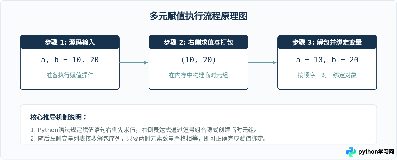 Python怎么同时给多个变量赋值