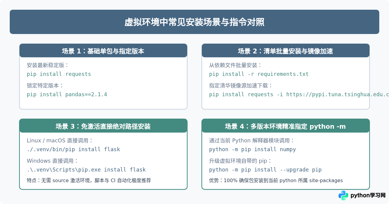 Python虚拟环境中怎么安装包