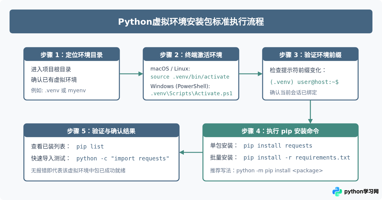 Python虚拟环境中怎么安装包