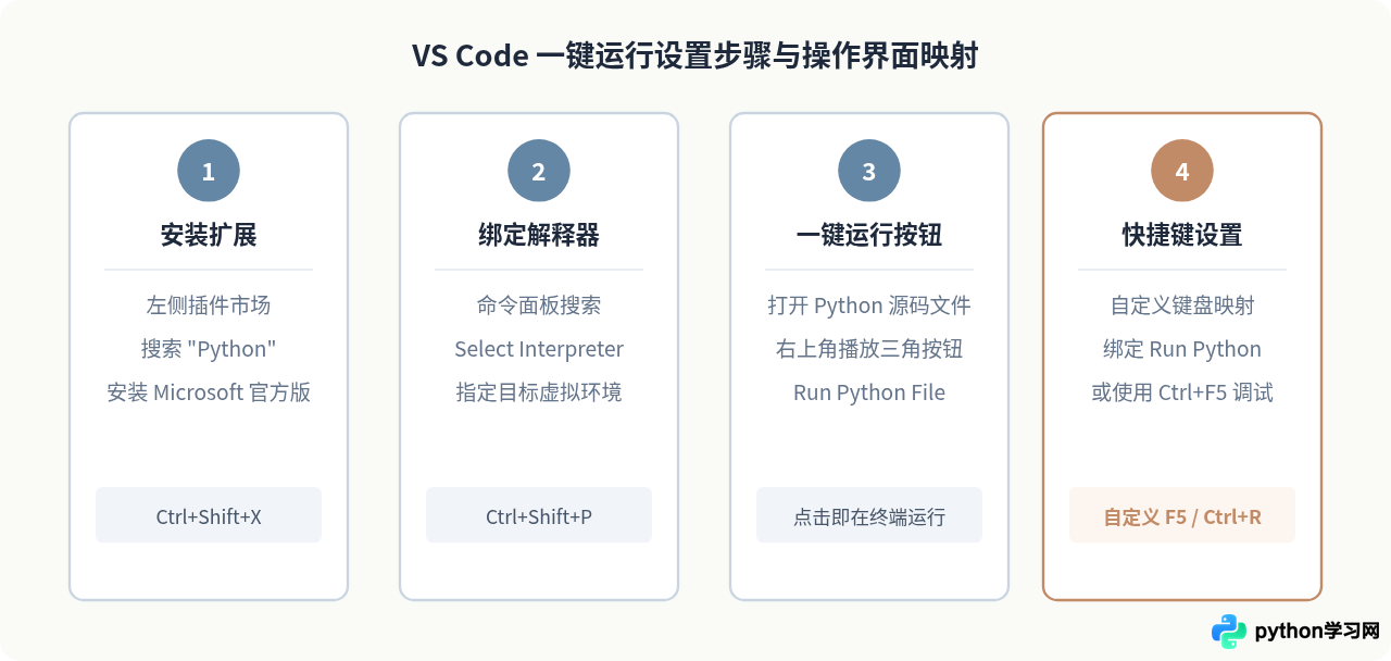 在VS Code和PyCharm中一键运行Python程序的设置方法