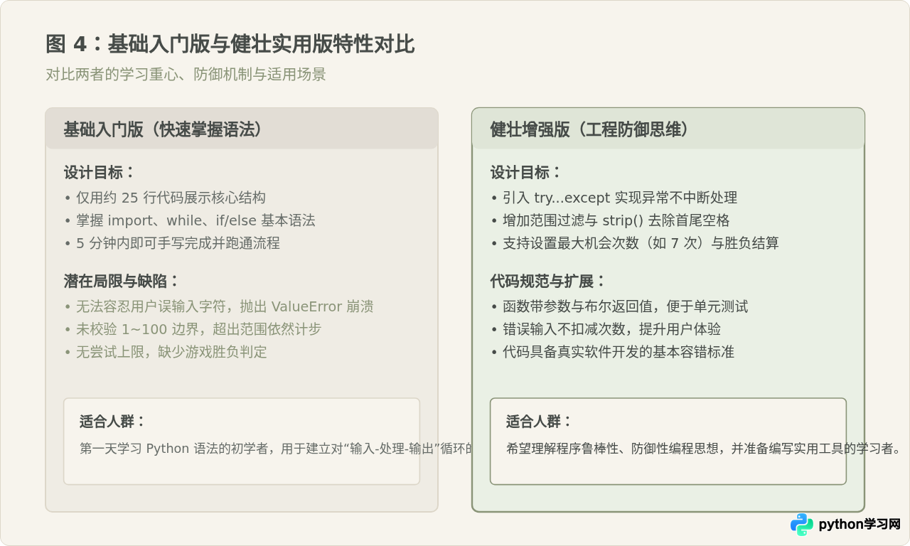 Python实现猜数字游戏的完整入门代码