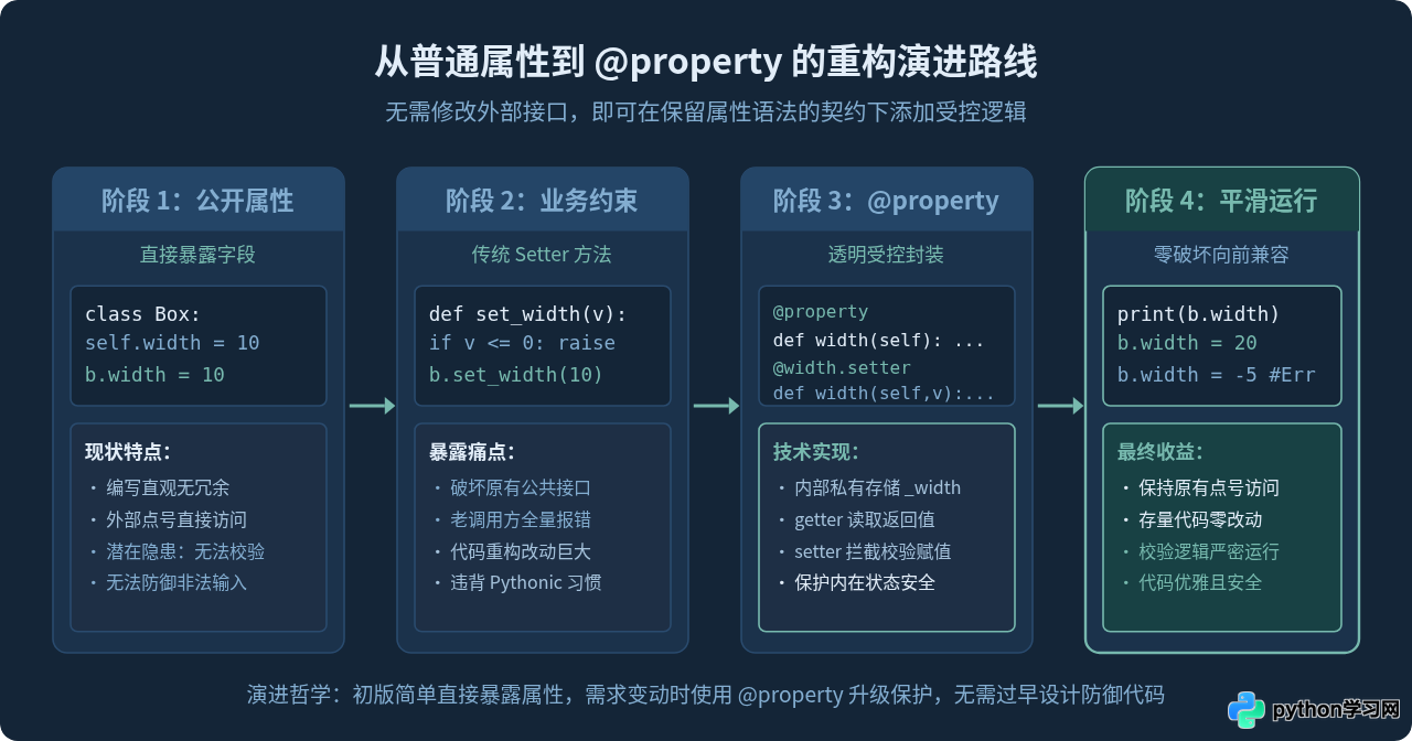 Python中何时使用@property而非普通方法？
