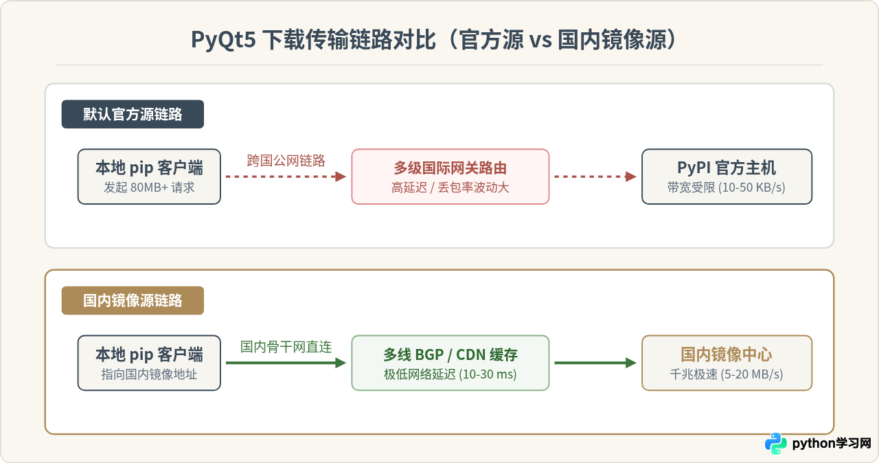Python安装PyQt5下载慢怎么办？配置国内镜像源加速
