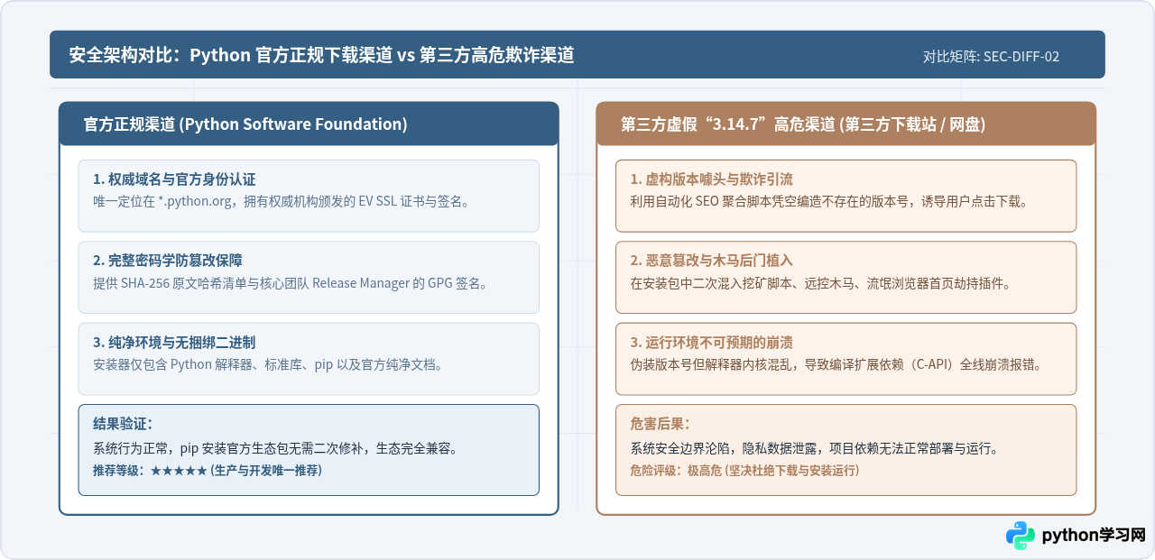Python 3.14.7是否已发布？核实版本状态与官方下载渠道