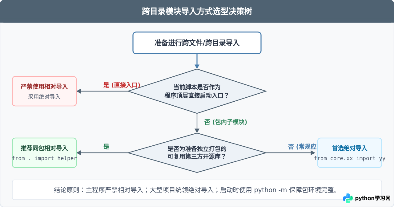 Python跨目录引入py文件：相对导入与绝对导入详解