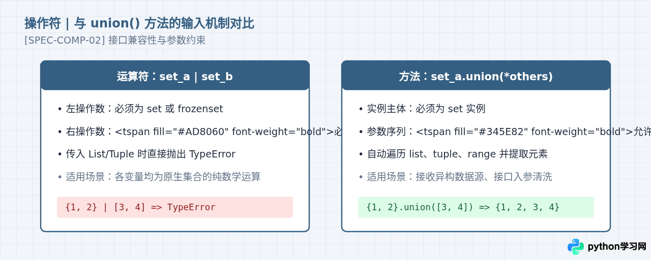 Python集合并集操作报错TypeError怎么办