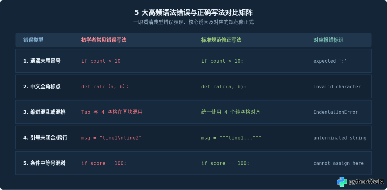 Python新手怎么避坑？初学者常见的5个语法错误解析