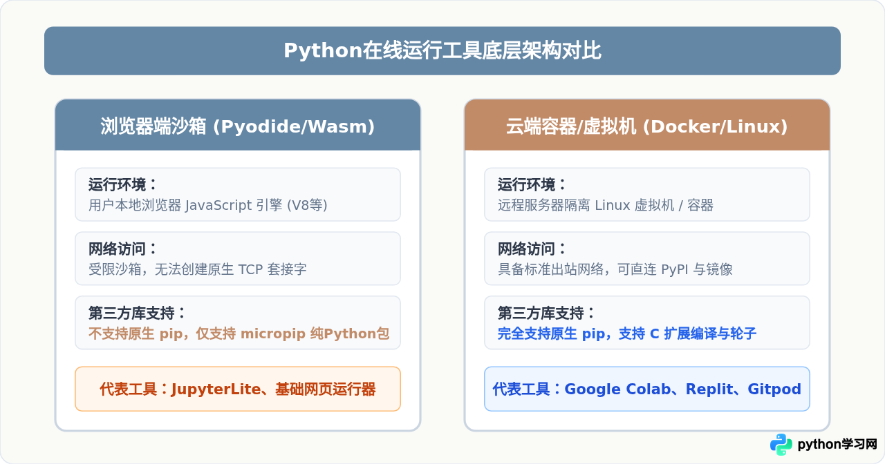 Python在线运行工具支持pip安装第三方库吗？