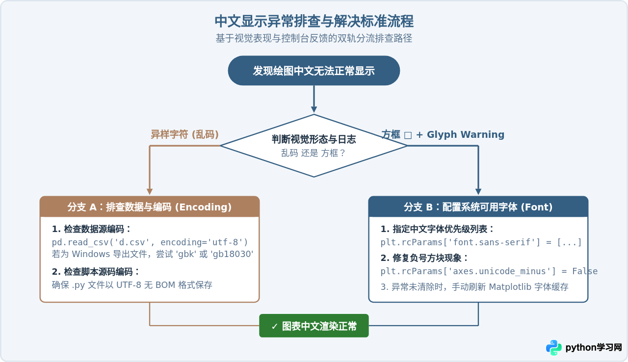 Python绘图中文显示为方框与乱码的区别及排查思路