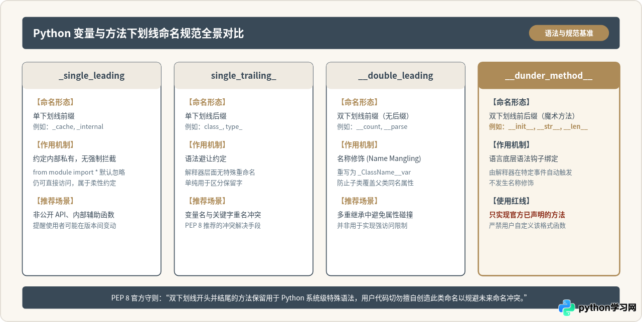 Python魔术方法命名规范：__init__等双下划线前后缀方法详解