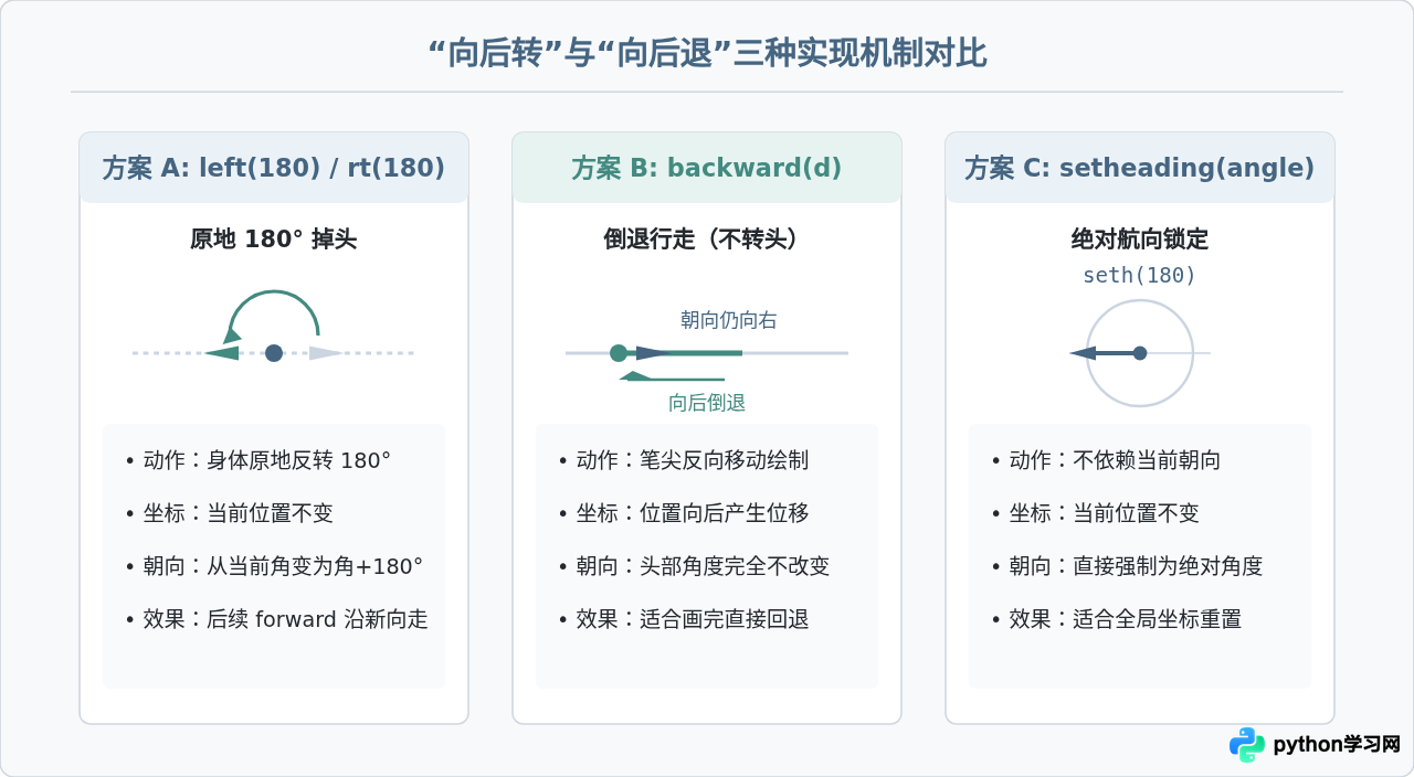 Python Turtle怎么实现左转、右转和向后转