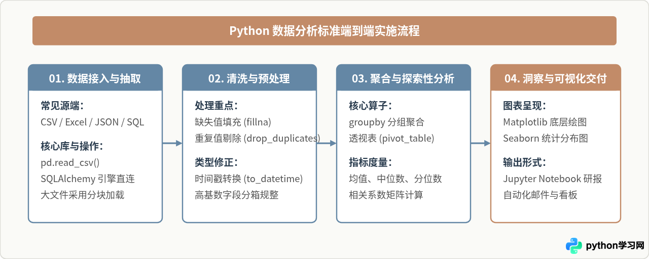 Python有哪些应用场景：Web开发、数据分析与人工智能