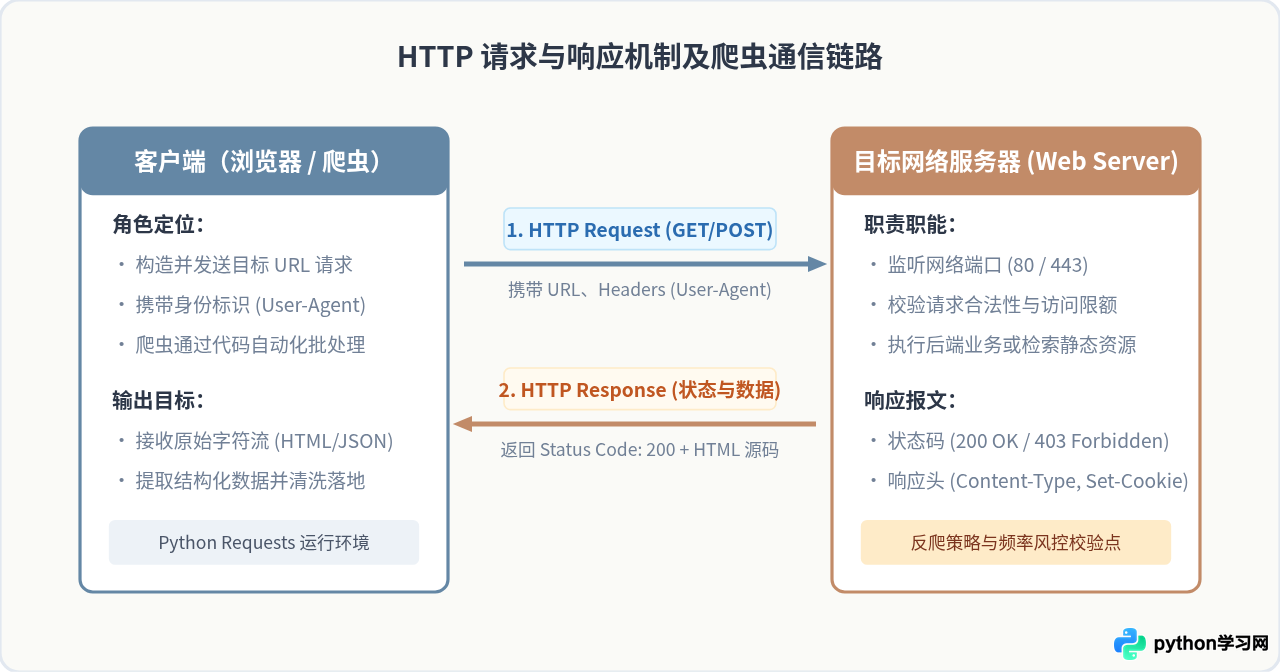 Python爬虫新手入门：从HTTP原理到编写第一个数据抓取脚本