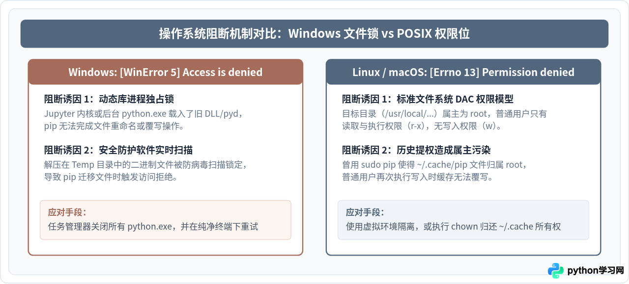 Python pandas安装报错PermissionDenied或EnvironmentError的解决方法