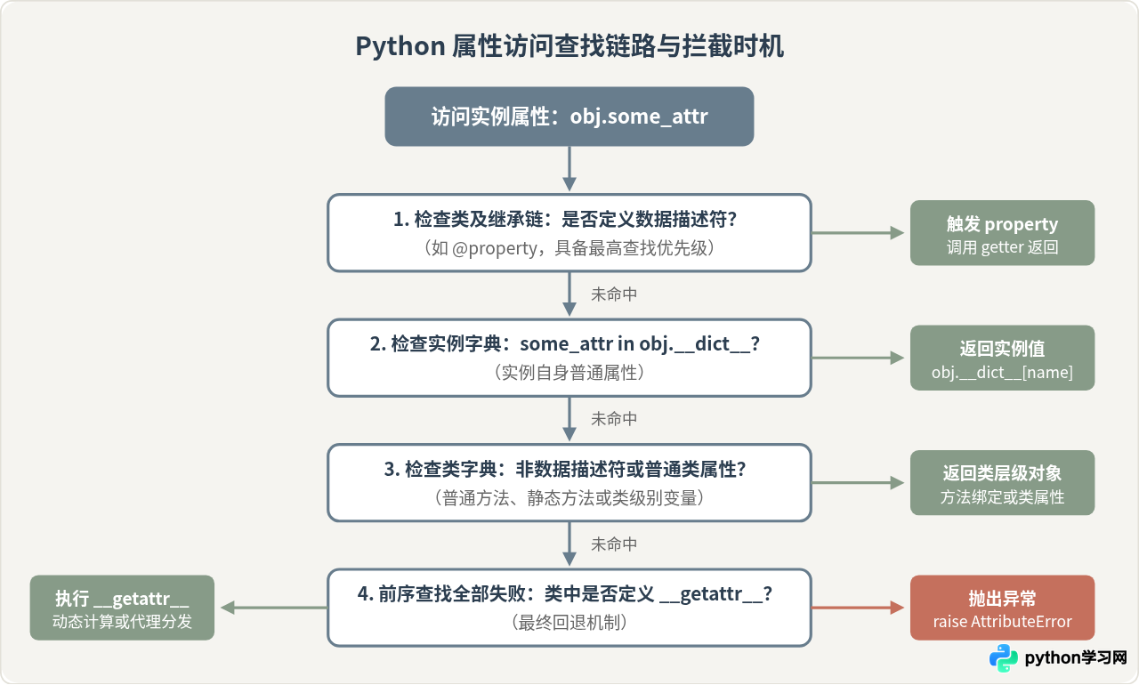 Python property与__getattr__有什么区别？适用场景对比