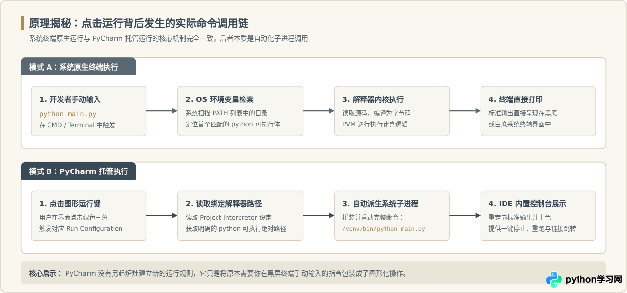 Python解释器与PyCharm的关系：为什么它们是独立软件
