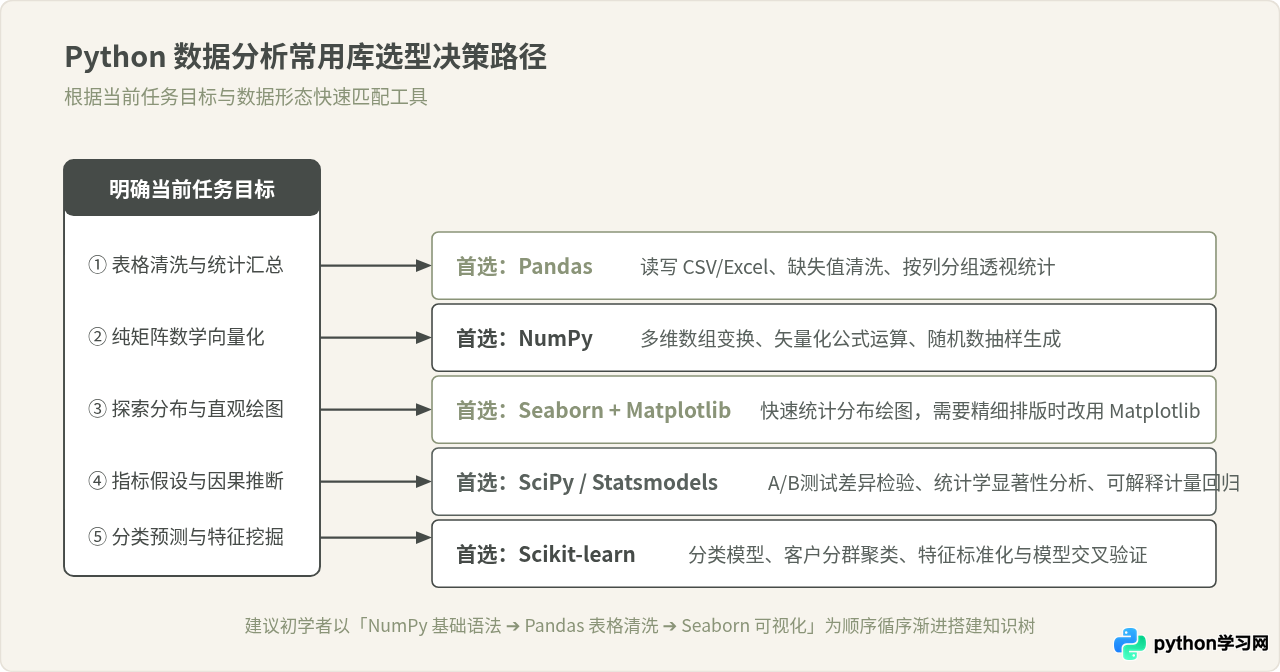 Python数据分析常用库有哪些