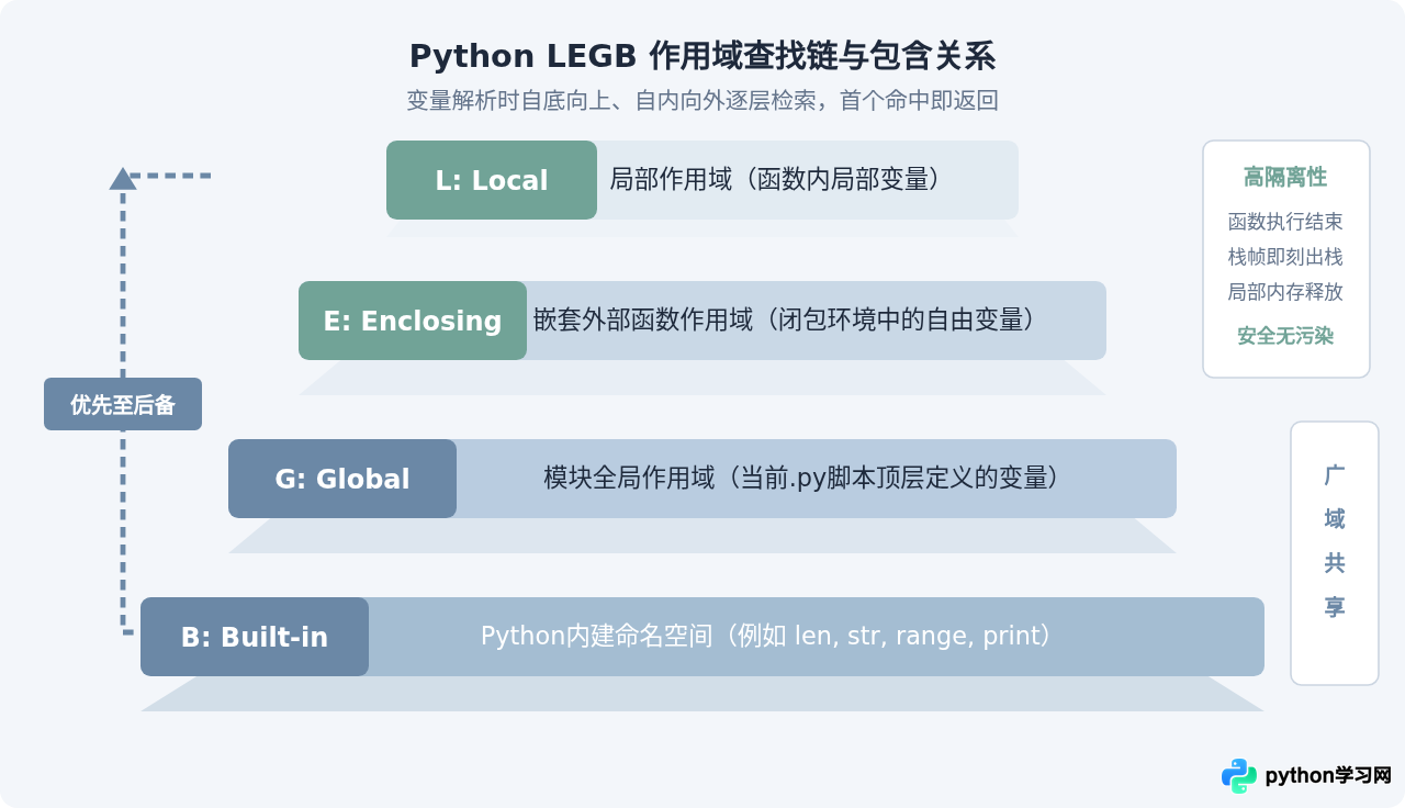 Python全局变量和局部变量的区别：作用域与生命周期解析