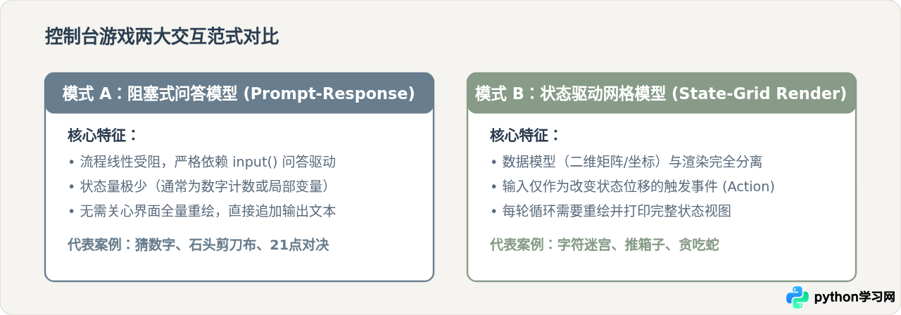 Python零基础练手：5个无需素材的简单游戏代码