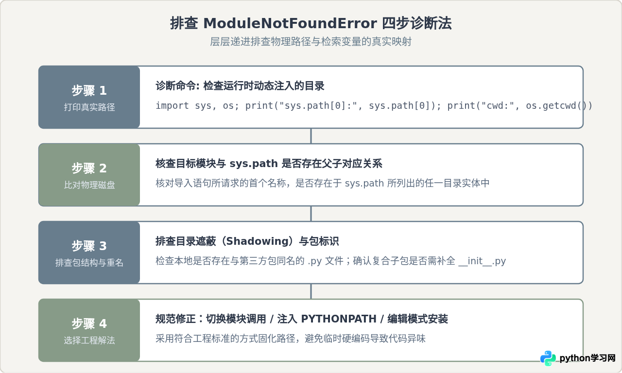 Python项目路径放置不当导致ModuleNotFoundError的排查方法